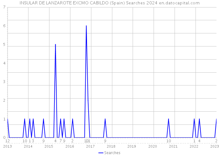 INSULAR DE LANZAROTE EXCMO CABILDO (Spain) Searches 2024 