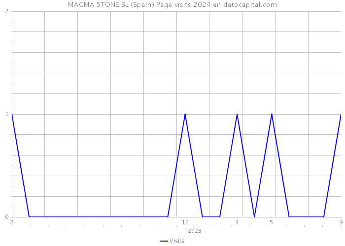 MAGMA STONE SL (Spain) Page visits 2024 