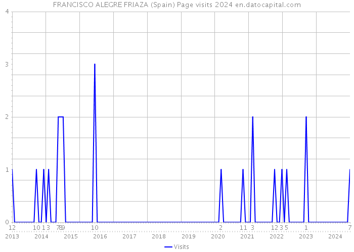 FRANCISCO ALEGRE FRIAZA (Spain) Page visits 2024 