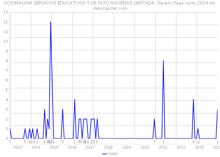 OCIOMAGINA SERVICIOS EDUCATIVOS Y DE OCIO SOCIEDAD LIMITADA. (Spain) Page visits 2024 