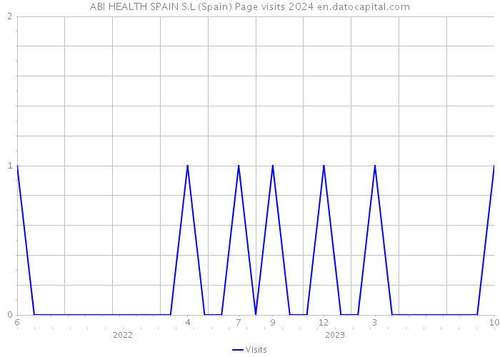 ABI HEALTH SPAIN S.L (Spain) Page visits 2024 