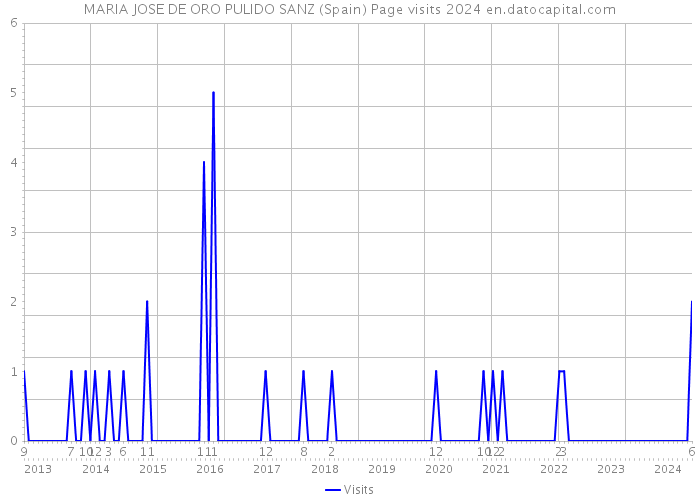 MARIA JOSE DE ORO PULIDO SANZ (Spain) Page visits 2024 