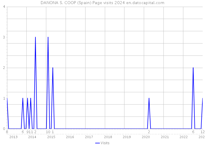 DANONA S. COOP (Spain) Page visits 2024 