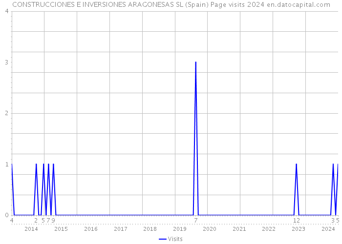 CONSTRUCCIONES E INVERSIONES ARAGONESAS SL (Spain) Page visits 2024 