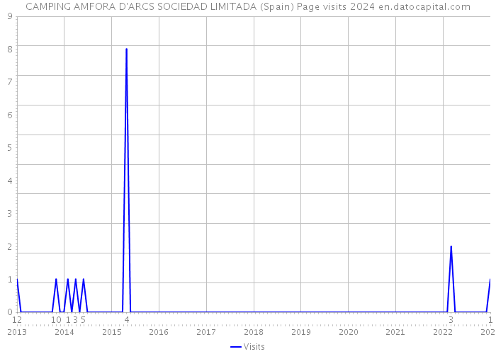 CAMPING AMFORA D'ARCS SOCIEDAD LIMITADA (Spain) Page visits 2024 