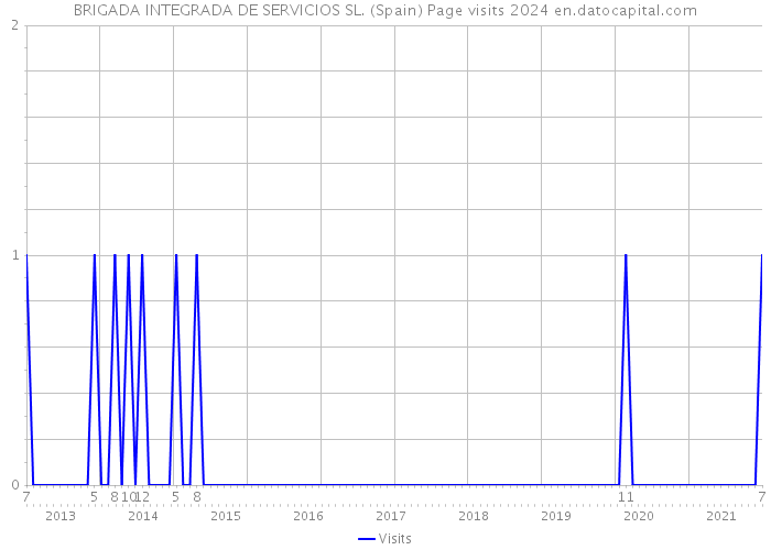 BRIGADA INTEGRADA DE SERVICIOS SL. (Spain) Page visits 2024 