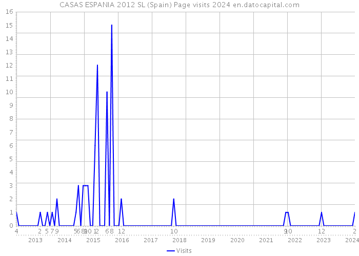 CASAS ESPANIA 2012 SL (Spain) Page visits 2024 