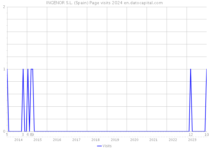 INGENOR S.L. (Spain) Page visits 2024 