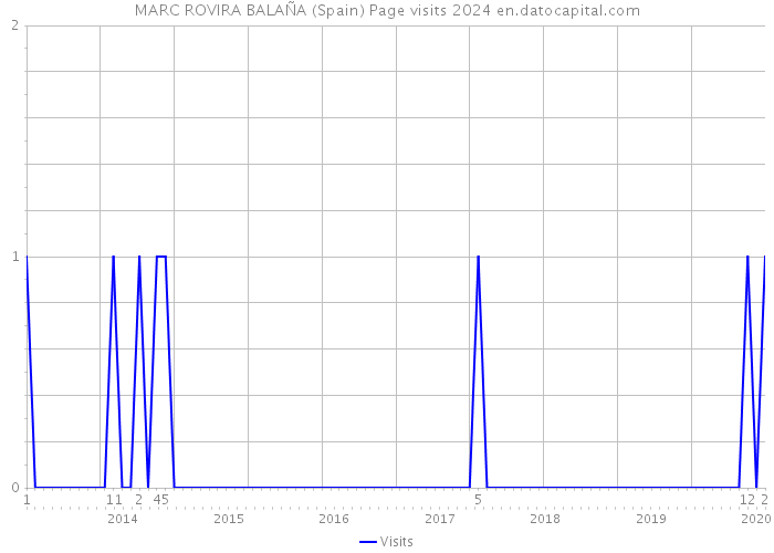 MARC ROVIRA BALAÑA (Spain) Page visits 2024 