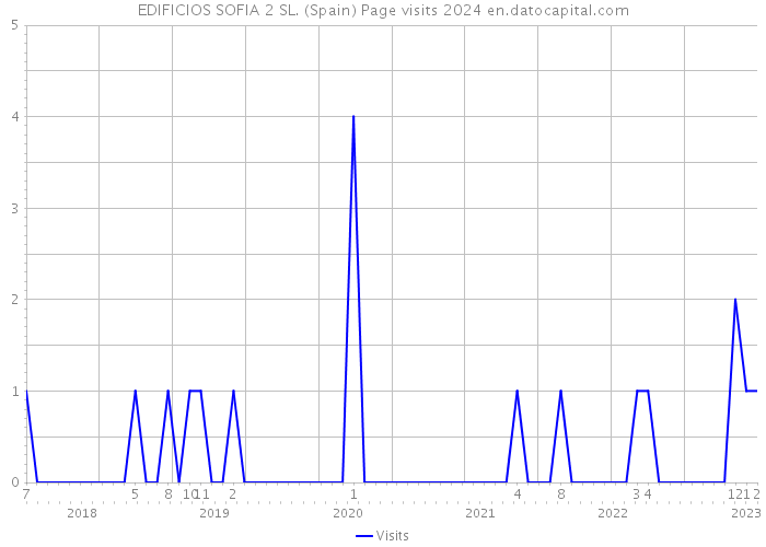 EDIFICIOS SOFIA 2 SL. (Spain) Page visits 2024 
