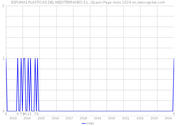 ESPUMAS PLASTICAS DEL MEDITERRANEO S.L. (Spain) Page visits 2024 