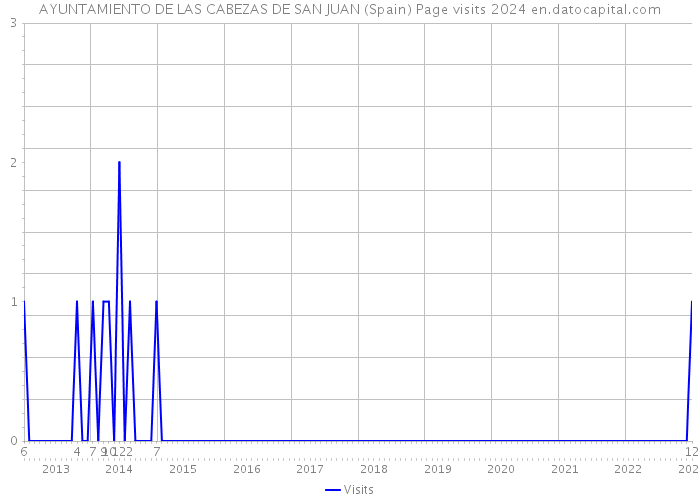 AYUNTAMIENTO DE LAS CABEZAS DE SAN JUAN (Spain) Page visits 2024 