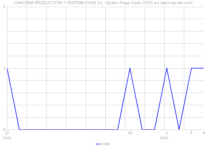 CHACENA PRODUCCION Y DISTRIBUCION S.L. (Spain) Page visits 2024 