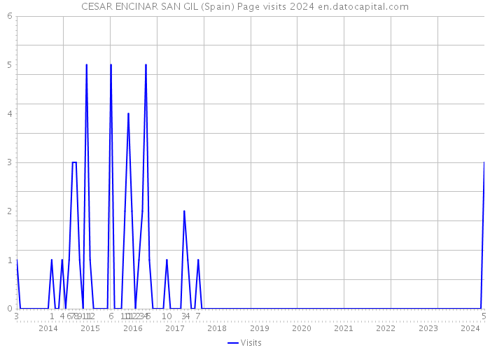 CESAR ENCINAR SAN GIL (Spain) Page visits 2024 