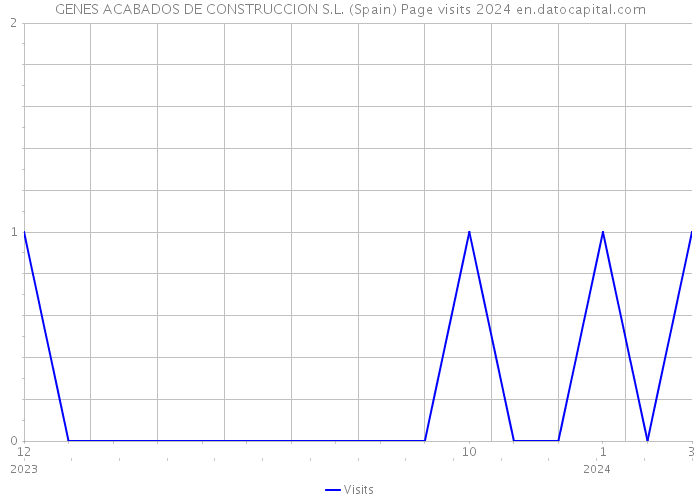GENES ACABADOS DE CONSTRUCCION S.L. (Spain) Page visits 2024 