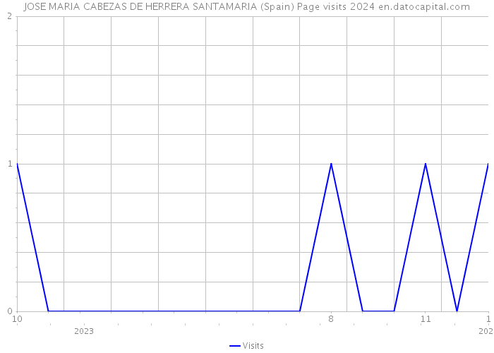 JOSE MARIA CABEZAS DE HERRERA SANTAMARIA (Spain) Page visits 2024 
