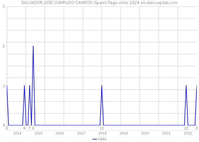 SALVADOR JOSE CUMPLIDO CAMPOS (Spain) Page visits 2024 