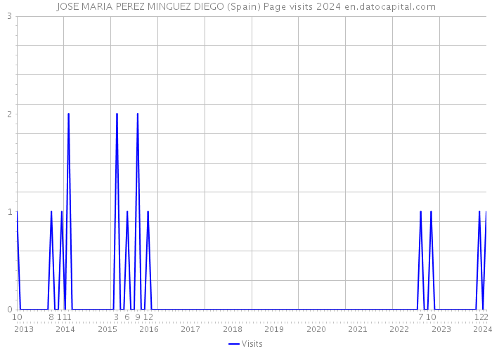 JOSE MARIA PEREZ MINGUEZ DIEGO (Spain) Page visits 2024 