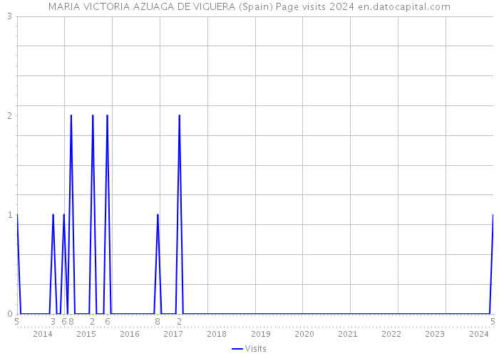 MARIA VICTORIA AZUAGA DE VIGUERA (Spain) Page visits 2024 