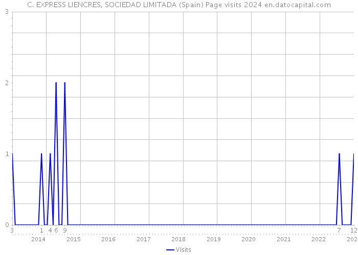 C. EXPRESS LIENCRES, SOCIEDAD LIMITADA (Spain) Page visits 2024 