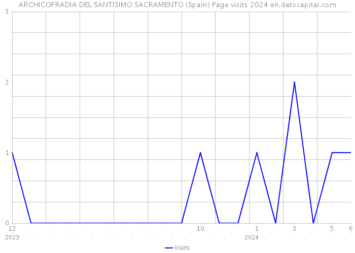 ARCHICOFRADIA DEL SANTISIMO SACRAMENTO (Spain) Page visits 2024 