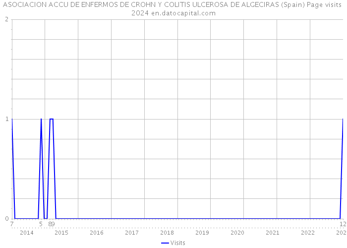 ASOCIACION ACCU DE ENFERMOS DE CROHN Y COLITIS ULCEROSA DE ALGECIRAS (Spain) Page visits 2024 