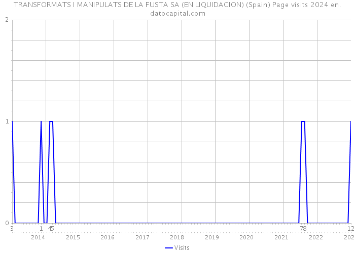 TRANSFORMATS I MANIPULATS DE LA FUSTA SA (EN LIQUIDACION) (Spain) Page visits 2024 