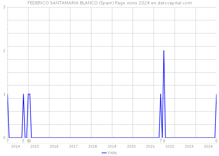 FEDERICO SANTAMARIA BLANCO (Spain) Page visits 2024 