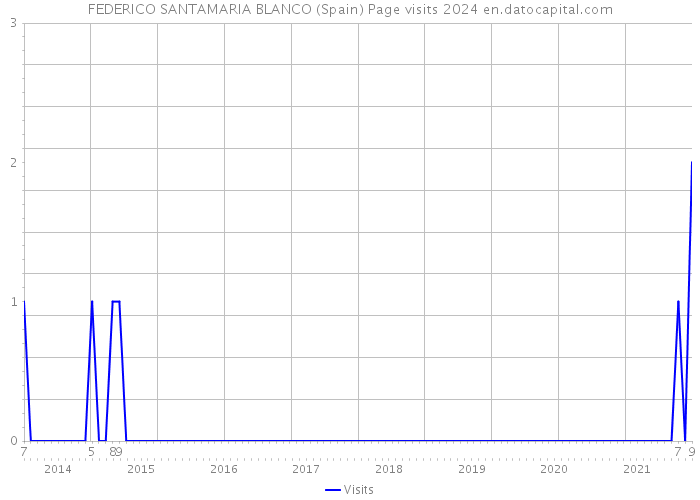 FEDERICO SANTAMARIA BLANCO (Spain) Page visits 2024 