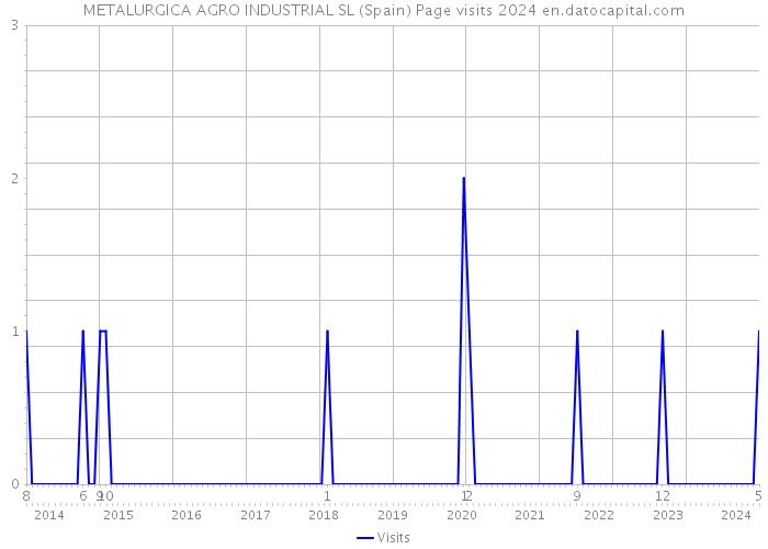 METALURGICA AGRO INDUSTRIAL SL (Spain) Page visits 2024 