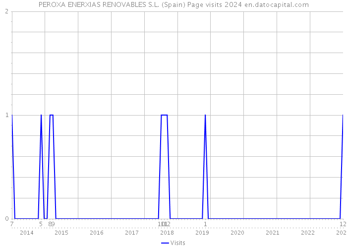 PEROXA ENERXIAS RENOVABLES S.L. (Spain) Page visits 2024 