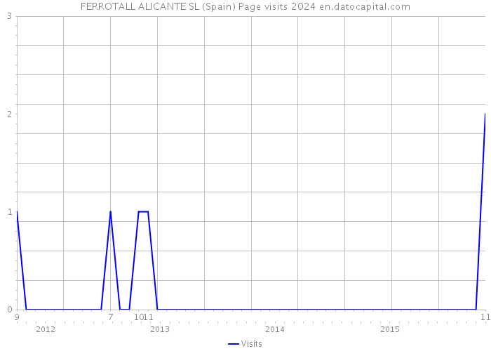 FERROTALL ALICANTE SL (Spain) Page visits 2024 