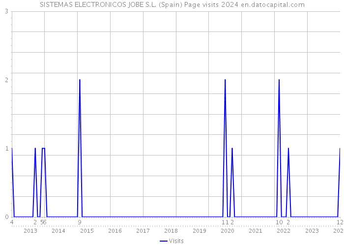SISTEMAS ELECTRONICOS JOBE S.L. (Spain) Page visits 2024 