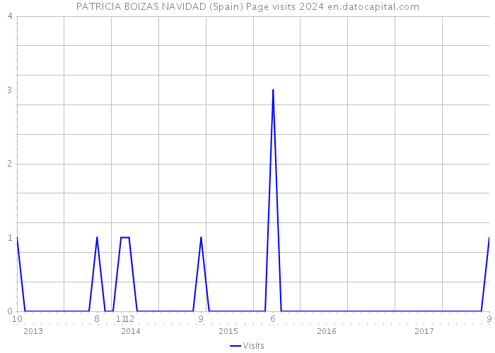 PATRICIA BOIZAS NAVIDAD (Spain) Page visits 2024 