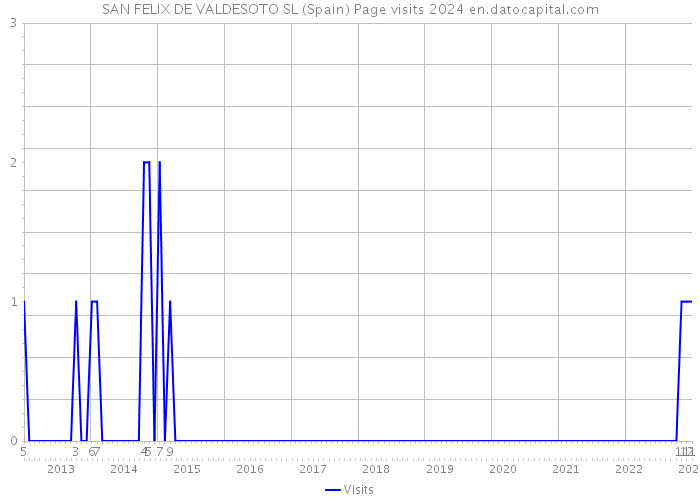SAN FELIX DE VALDESOTO SL (Spain) Page visits 2024 