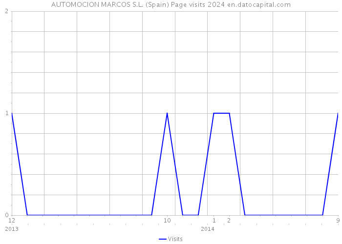 AUTOMOCION MARCOS S.L. (Spain) Page visits 2024 