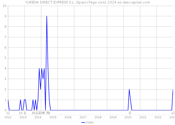 YURENA DIRECT EXPRESS S.L. (Spain) Page visits 2024 