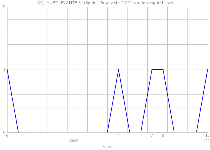 AQUANET LEVANTE SL (Spain) Page visits 2024 