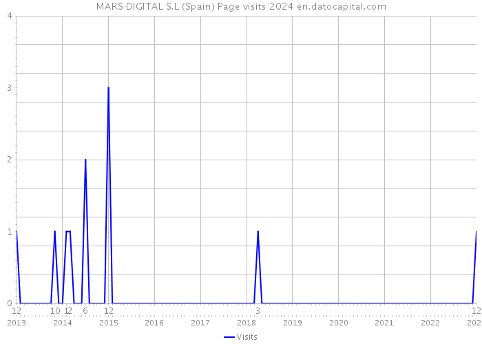 MARS DIGITAL S.L (Spain) Page visits 2024 