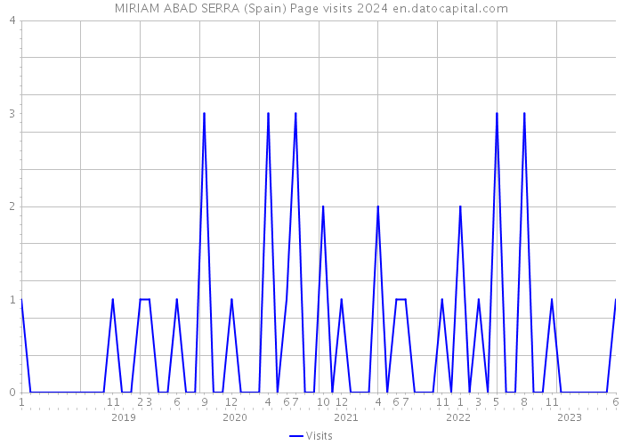 MIRIAM ABAD SERRA (Spain) Page visits 2024 