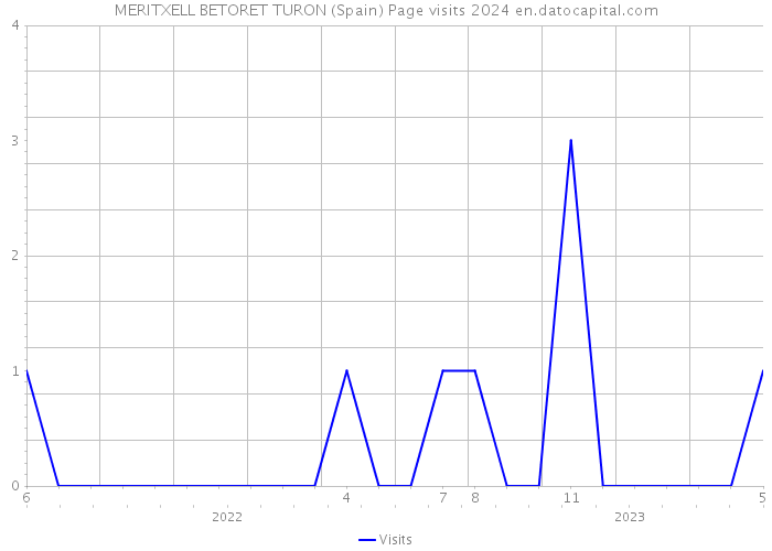 MERITXELL BETORET TURON (Spain) Page visits 2024 