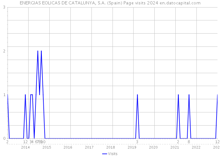 ENERGIAS EOLICAS DE CATALUNYA, S.A. (Spain) Page visits 2024 