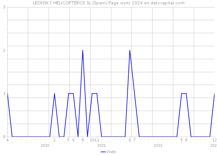 LEONSKY HELICOPTEROS SL (Spain) Page visits 2024 