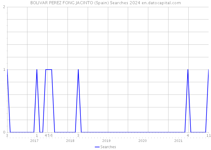 BOLIVAR PEREZ FONG JACINTO (Spain) Searches 2024 