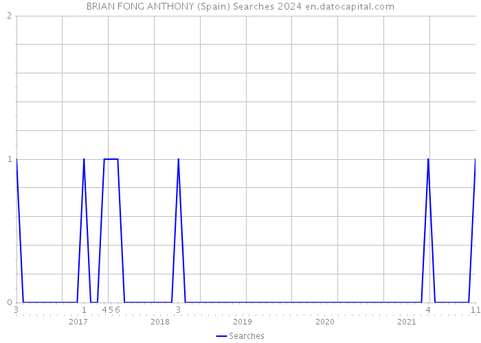 BRIAN FONG ANTHONY (Spain) Searches 2024 