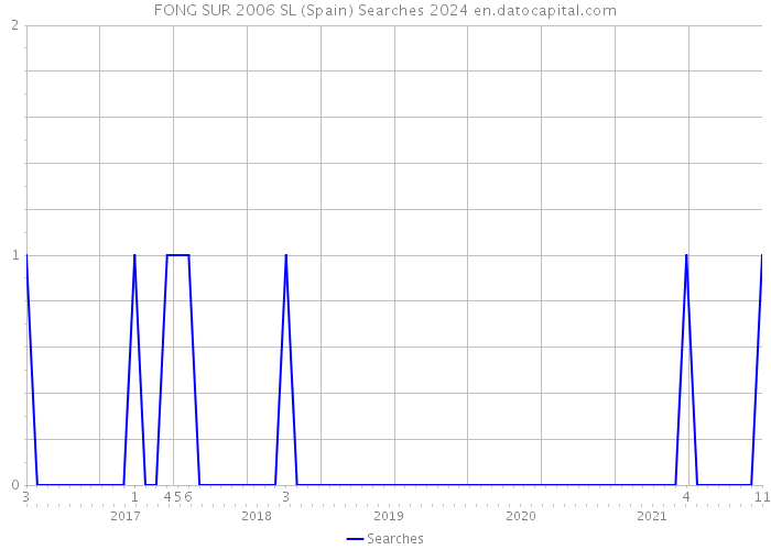 FONG SUR 2006 SL (Spain) Searches 2024 