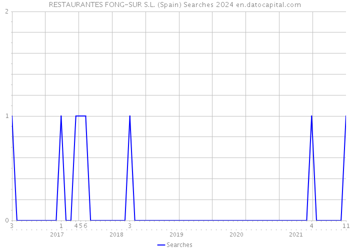 RESTAURANTES FONG-SUR S.L. (Spain) Searches 2024 