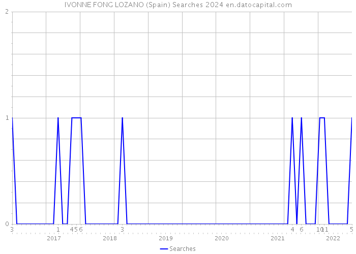 IVONNE FONG LOZANO (Spain) Searches 2024 