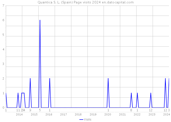 Quantica S. L. (Spain) Page visits 2024 