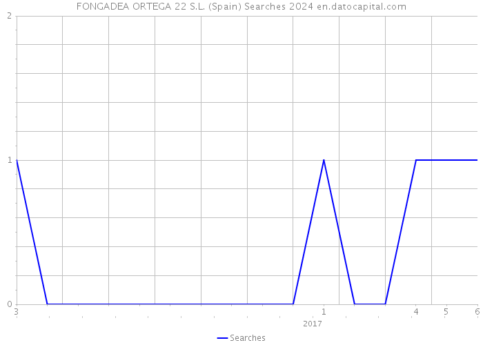 FONGADEA ORTEGA 22 S.L. (Spain) Searches 2024 